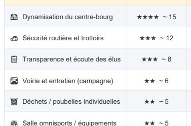 Vos réponses à notre questionnaire en ligne