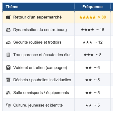 Vos réponses à notre questionnaire en ligne